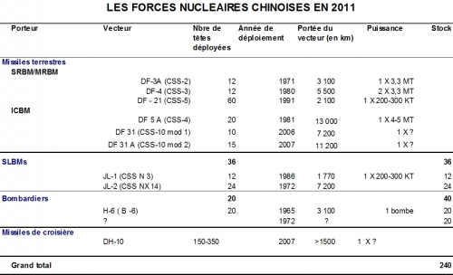 chine arsenal nucleaire.JPG